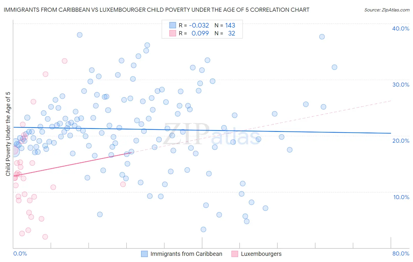 Immigrants from Caribbean vs Luxembourger Child Poverty Under the Age of 5