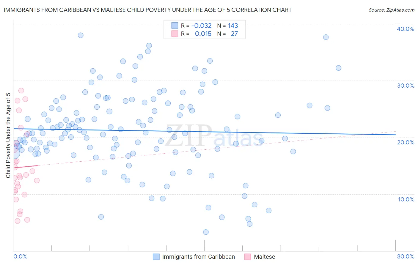 Immigrants from Caribbean vs Maltese Child Poverty Under the Age of 5