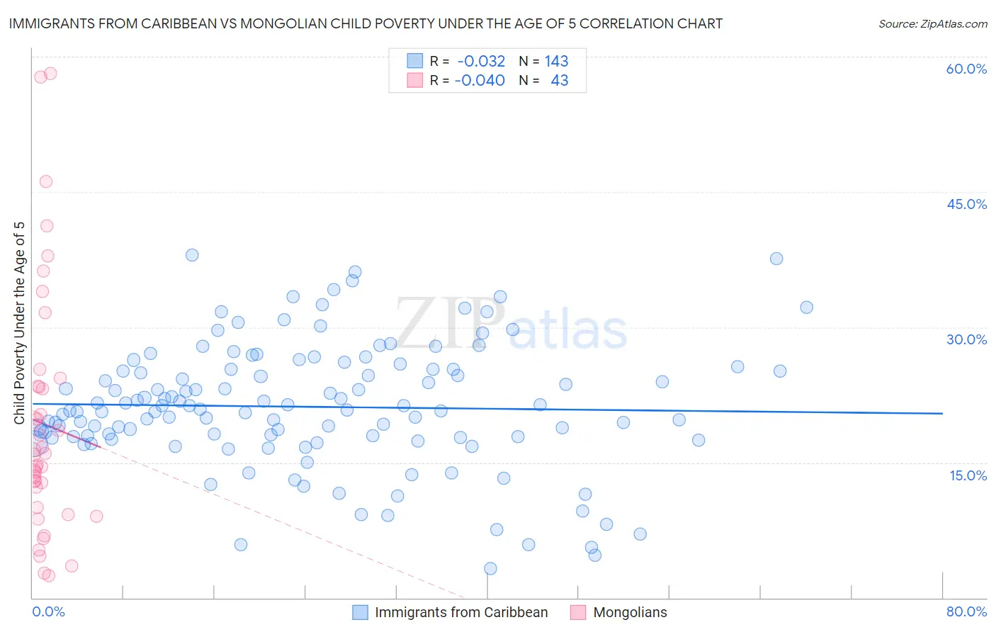 Immigrants from Caribbean vs Mongolian Child Poverty Under the Age of 5