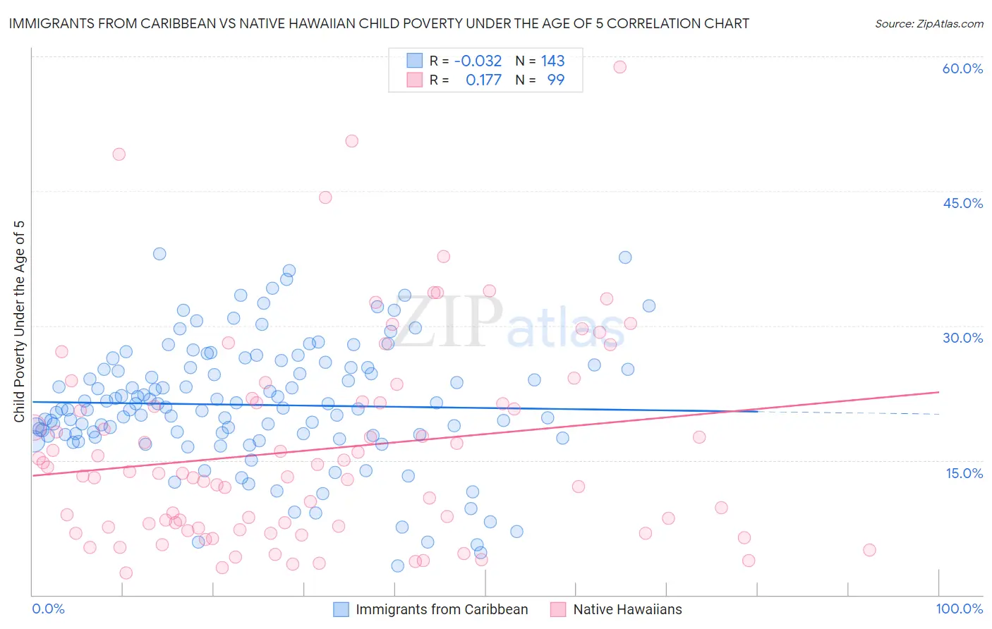 Immigrants from Caribbean vs Native Hawaiian Child Poverty Under the Age of 5