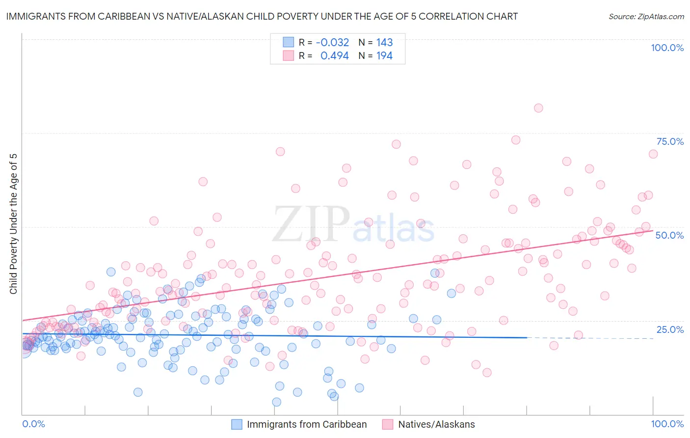 Immigrants from Caribbean vs Native/Alaskan Child Poverty Under the Age of 5