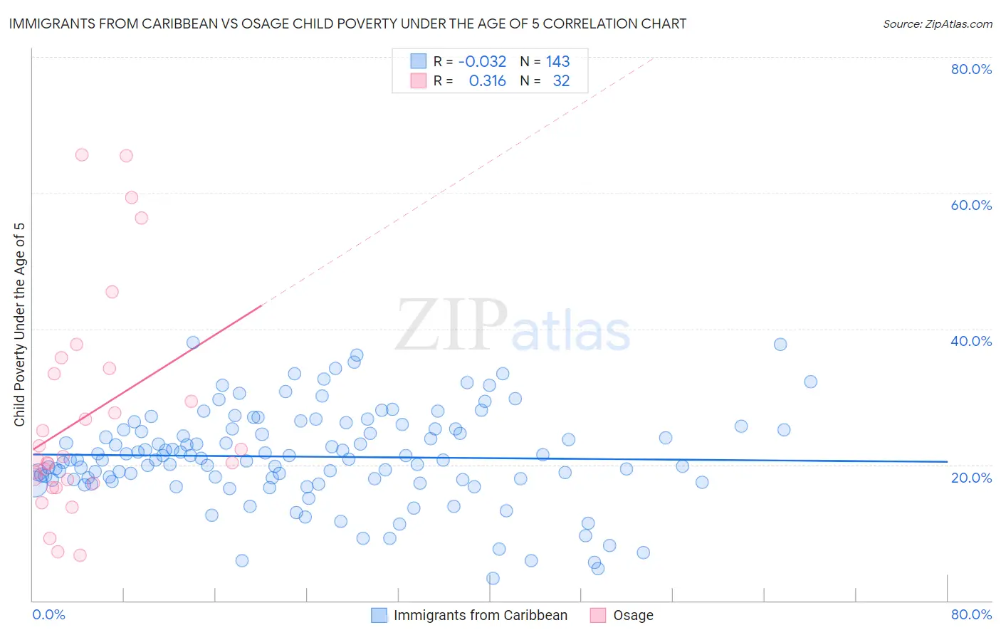 Immigrants from Caribbean vs Osage Child Poverty Under the Age of 5