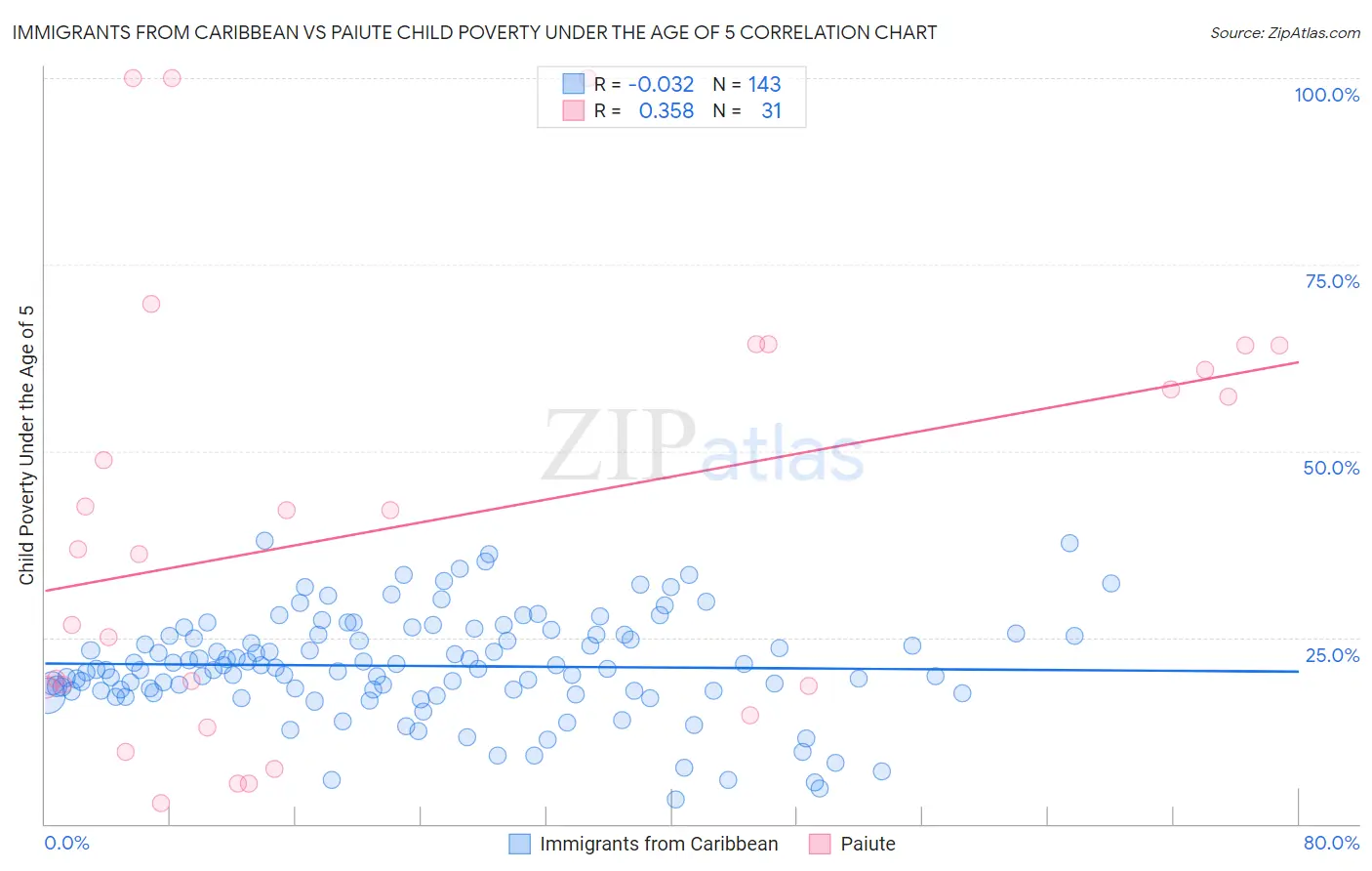 Immigrants from Caribbean vs Paiute Child Poverty Under the Age of 5