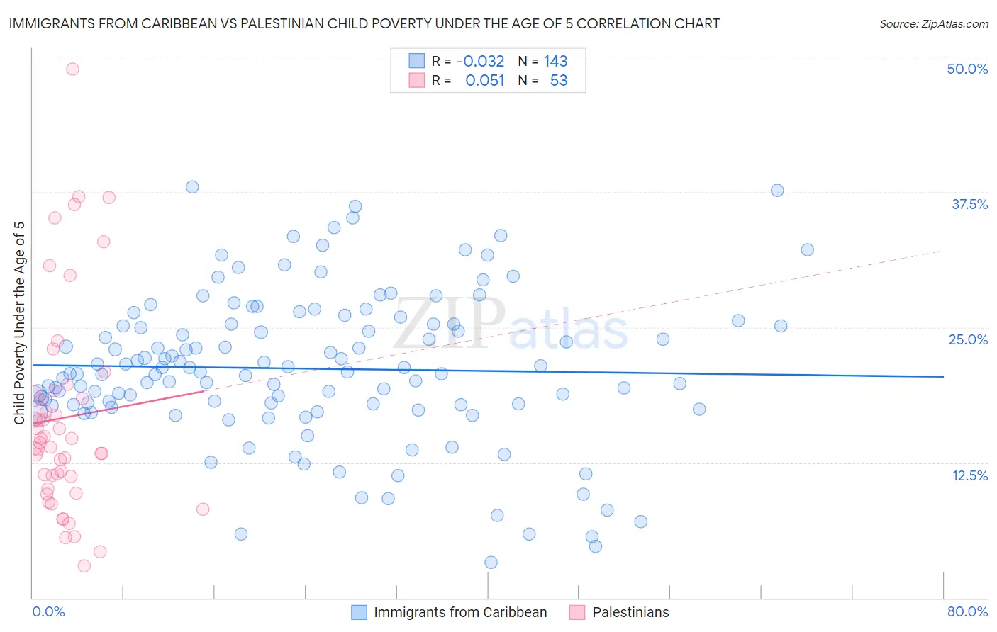 Immigrants from Caribbean vs Palestinian Child Poverty Under the Age of 5