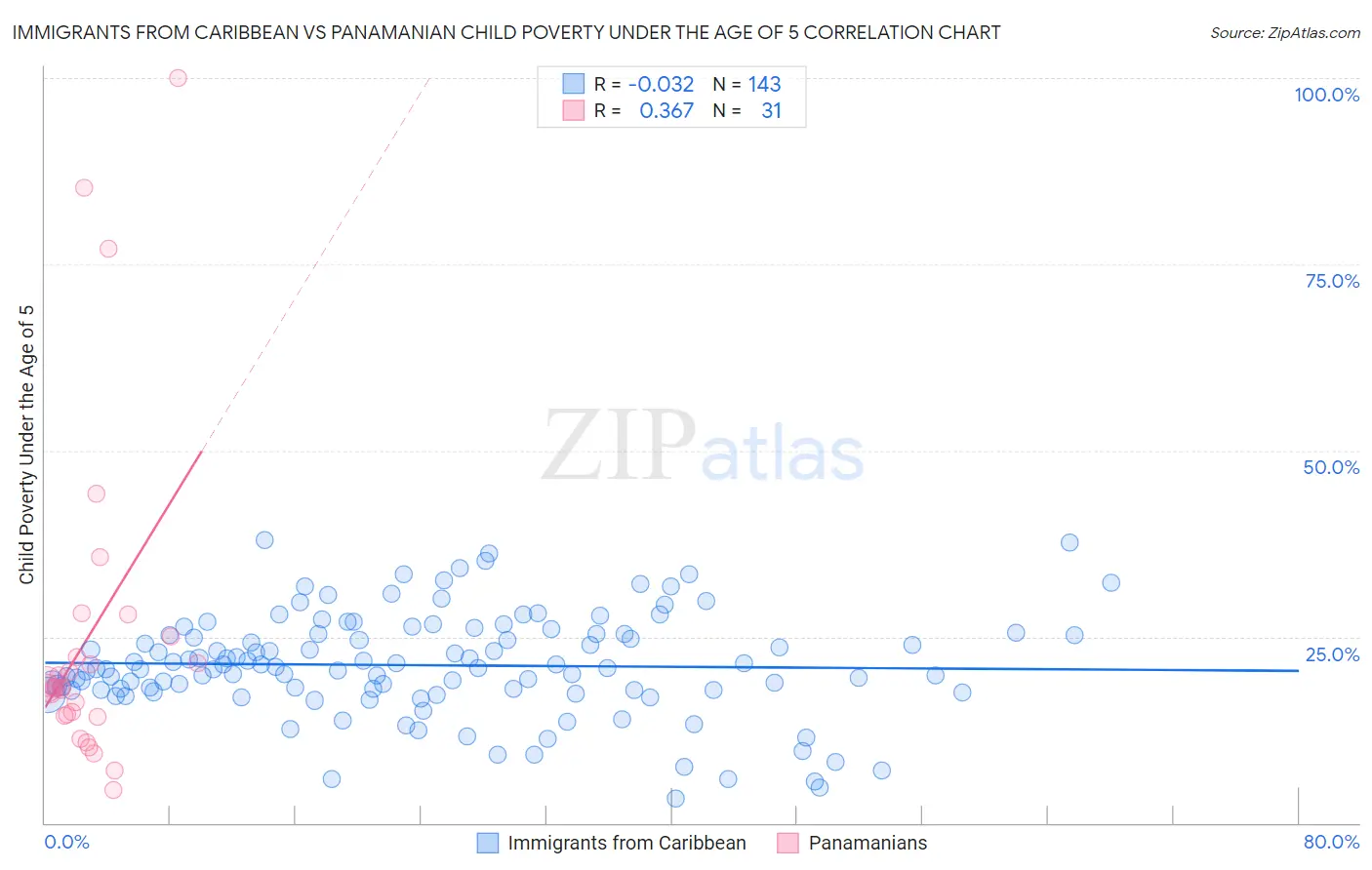 Immigrants from Caribbean vs Panamanian Child Poverty Under the Age of 5