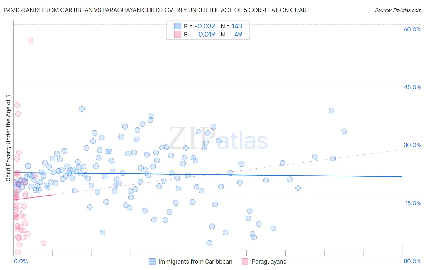 Immigrants from Caribbean vs Paraguayan Child Poverty Under the Age of 5