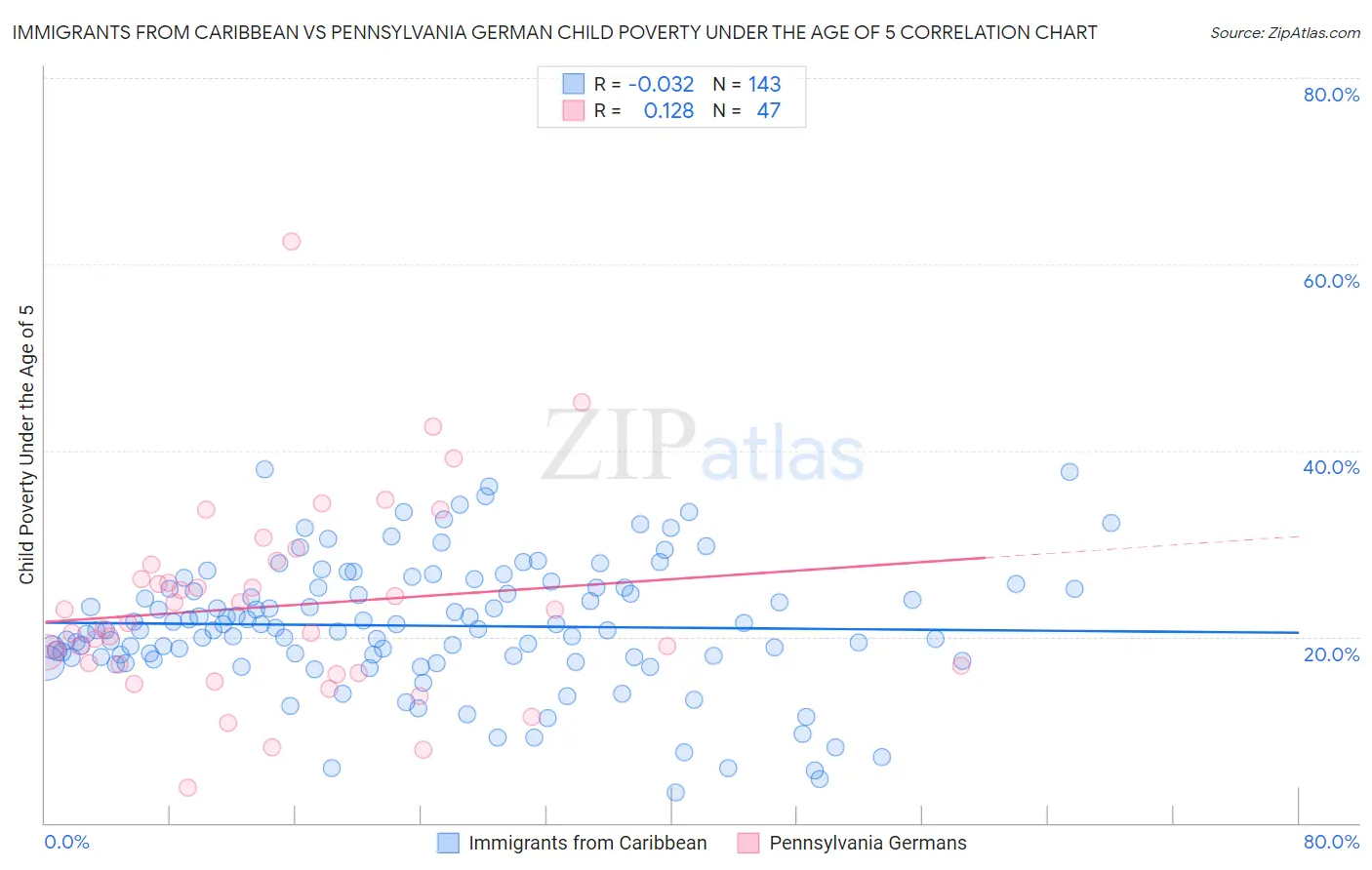 Immigrants from Caribbean vs Pennsylvania German Child Poverty Under the Age of 5