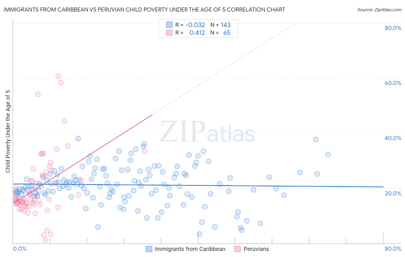 Immigrants from Caribbean vs Peruvian Child Poverty Under the Age of 5