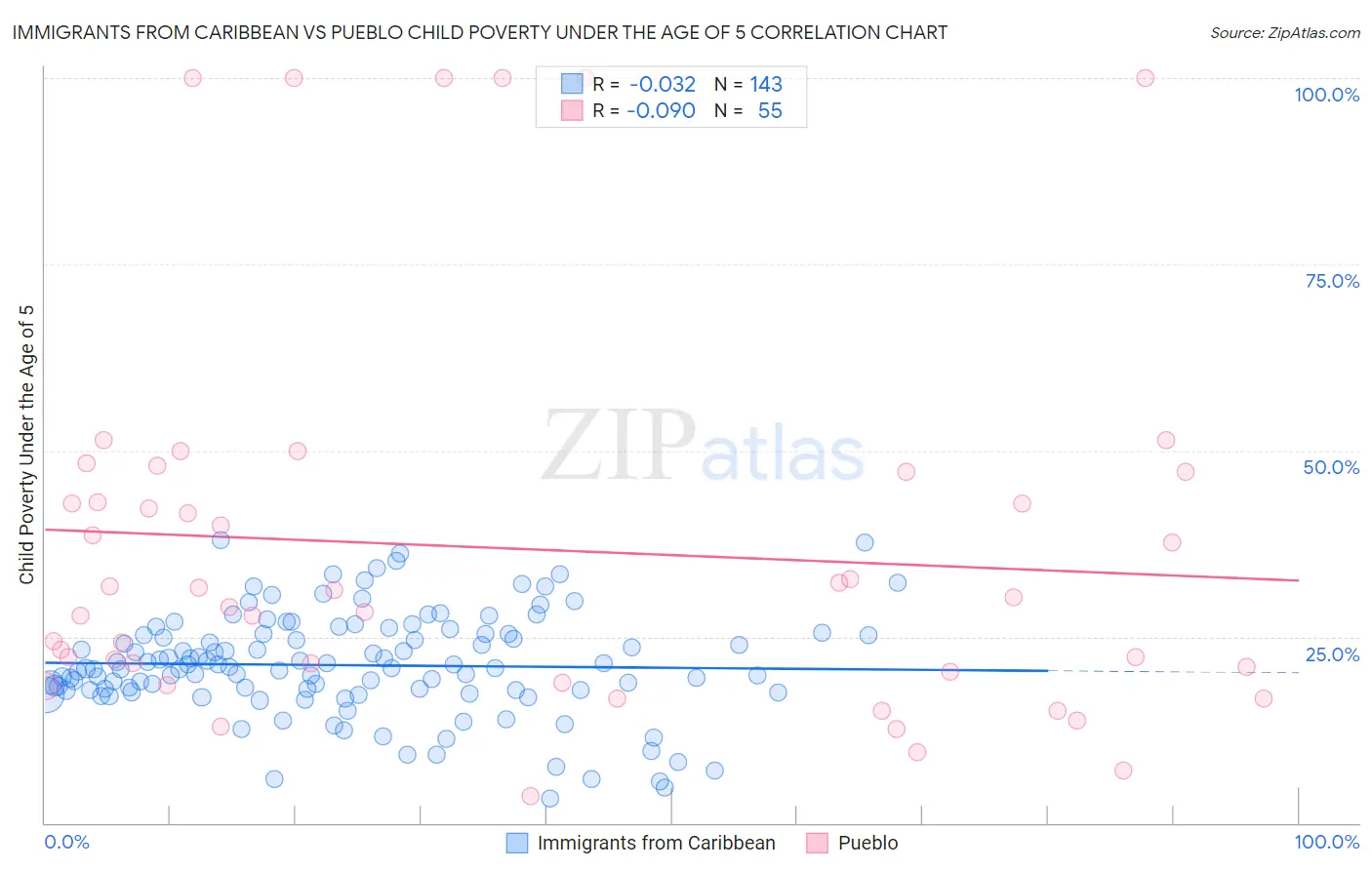 Immigrants from Caribbean vs Pueblo Child Poverty Under the Age of 5