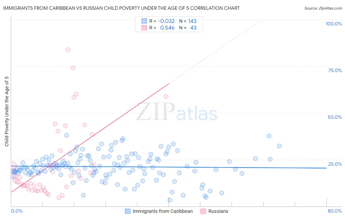 Immigrants from Caribbean vs Russian Child Poverty Under the Age of 5