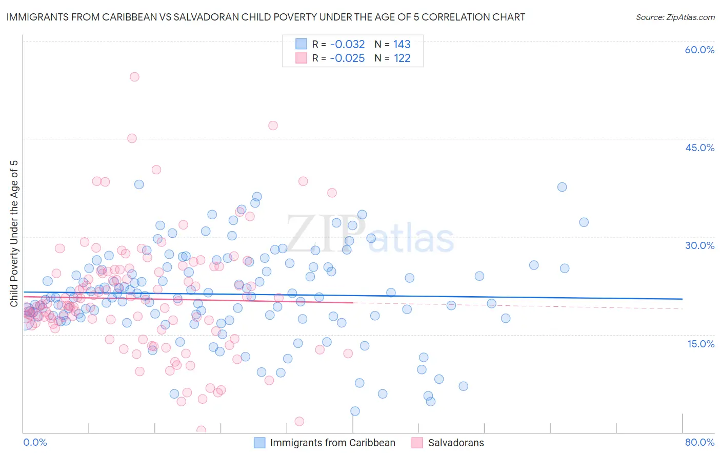 Immigrants from Caribbean vs Salvadoran Child Poverty Under the Age of 5