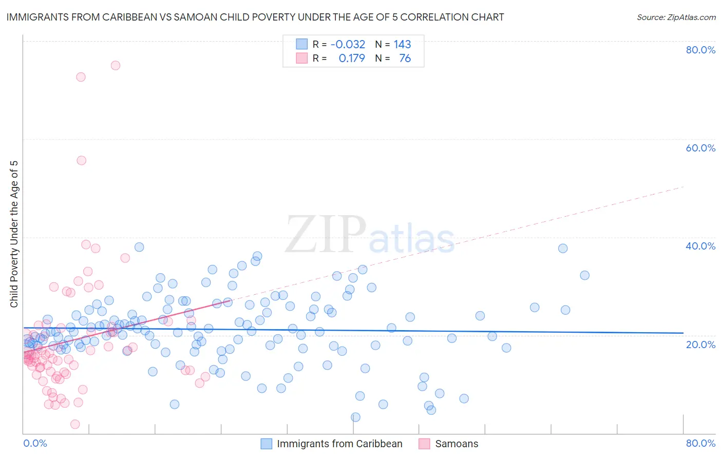 Immigrants from Caribbean vs Samoan Child Poverty Under the Age of 5