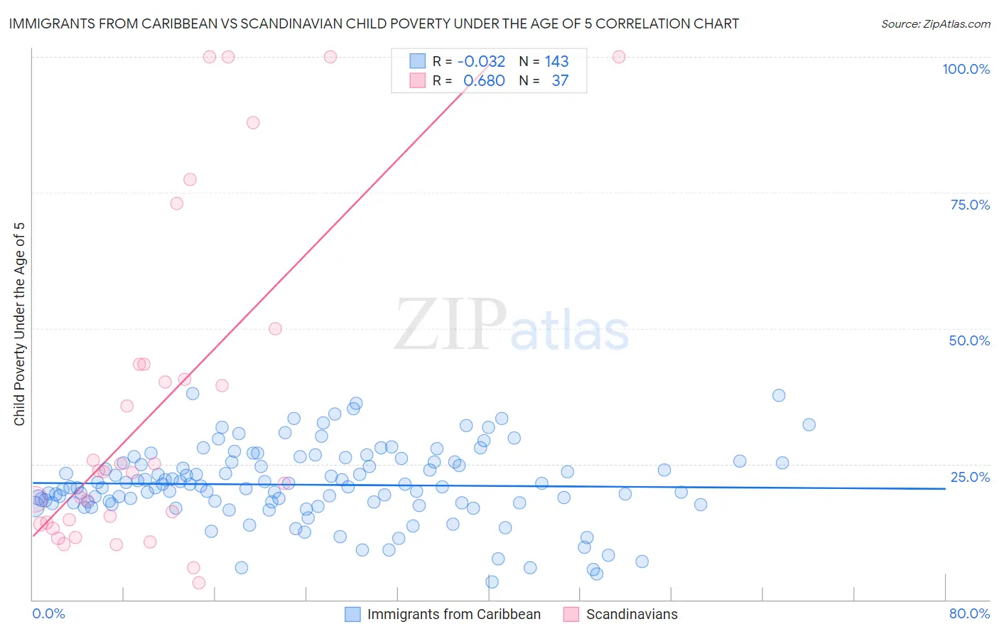 Immigrants from Caribbean vs Scandinavian Child Poverty Under the Age of 5