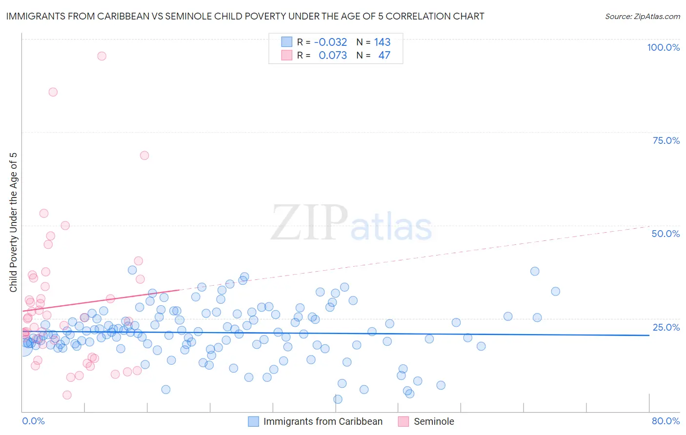 Immigrants from Caribbean vs Seminole Child Poverty Under the Age of 5