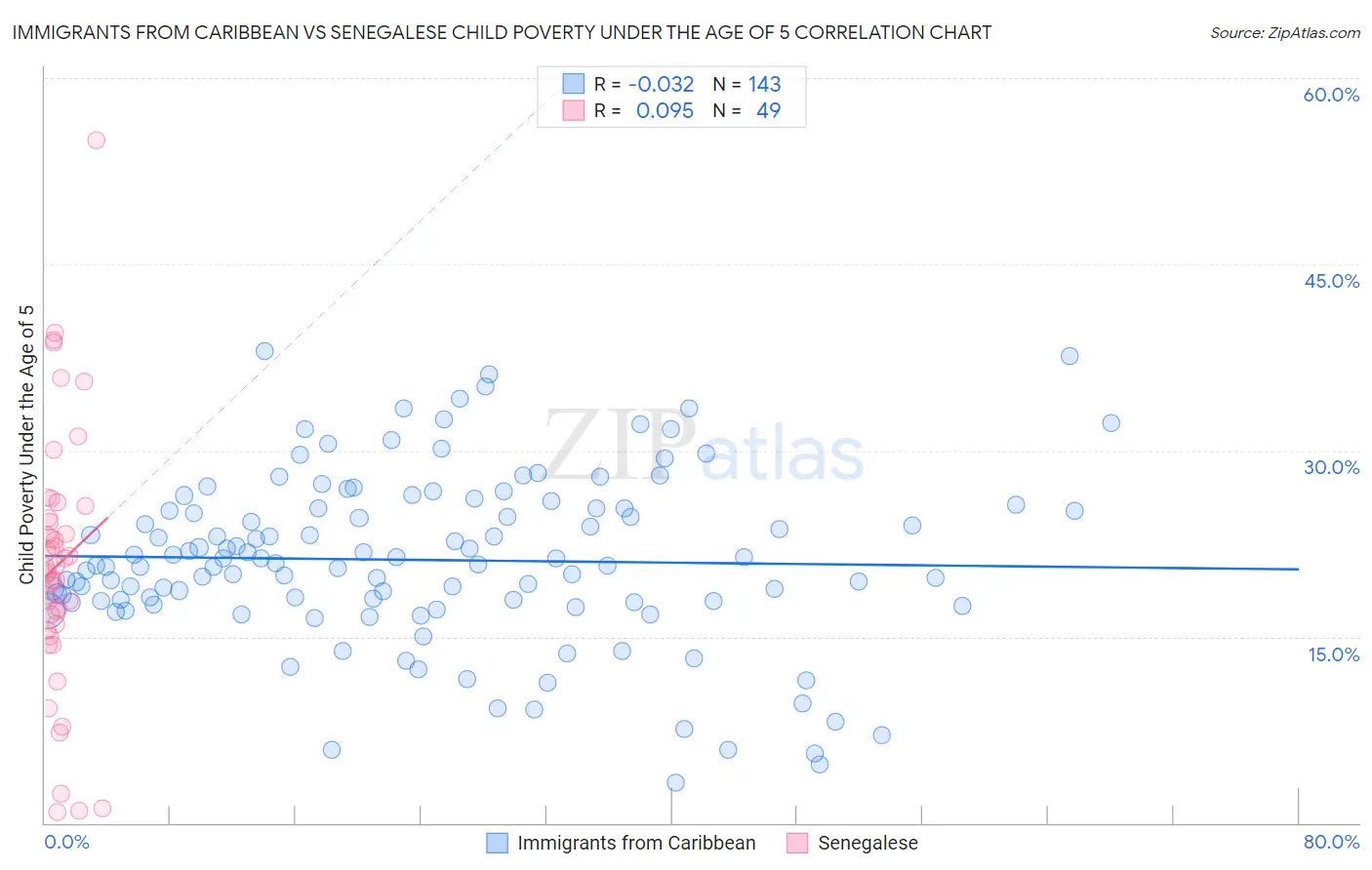 Immigrants from Caribbean vs Senegalese Child Poverty Under the Age of 5