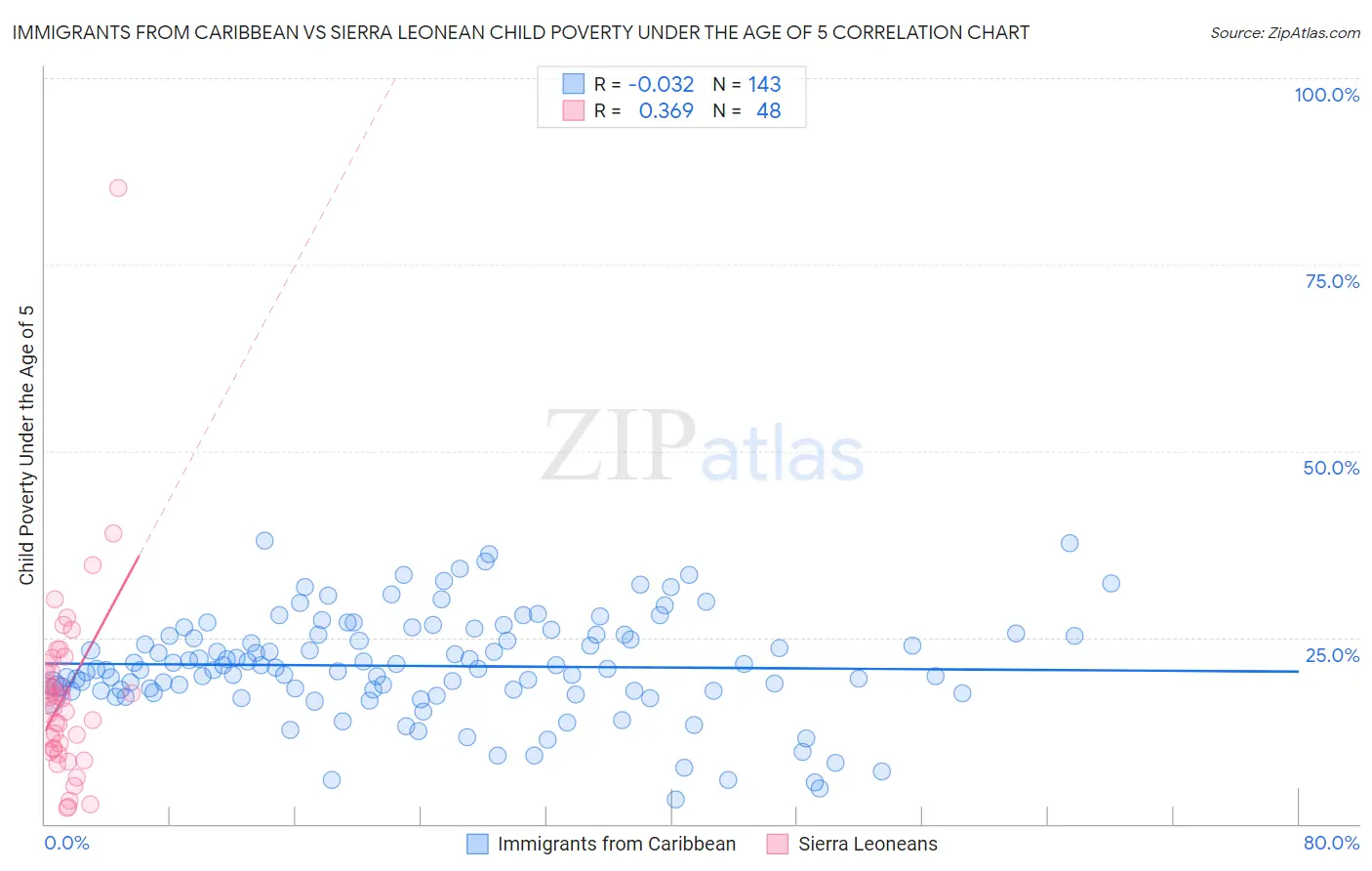 Immigrants from Caribbean vs Sierra Leonean Child Poverty Under the Age of 5