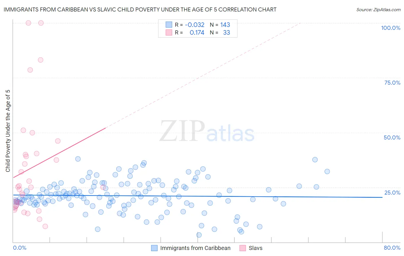 Immigrants from Caribbean vs Slavic Child Poverty Under the Age of 5