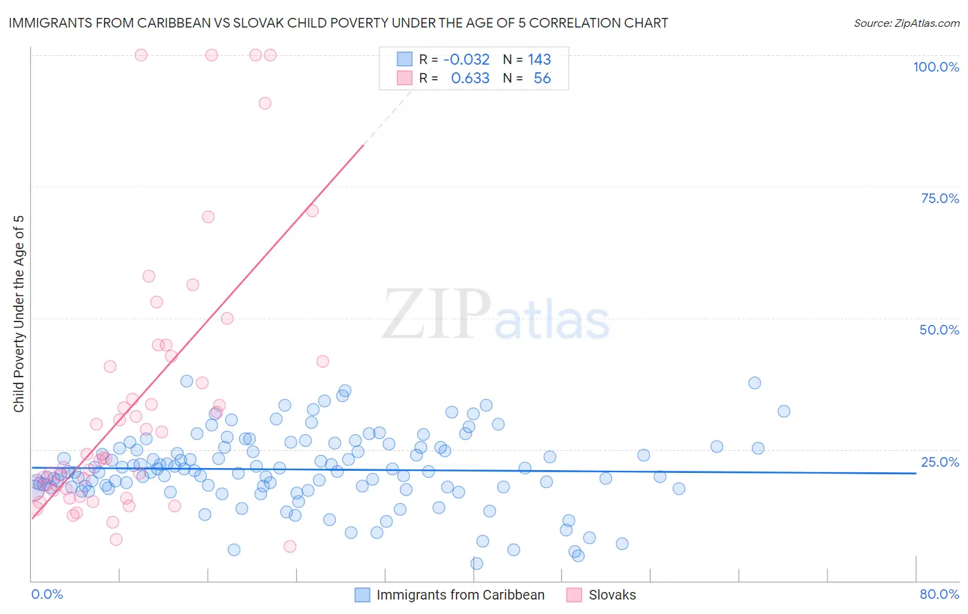 Immigrants from Caribbean vs Slovak Child Poverty Under the Age of 5