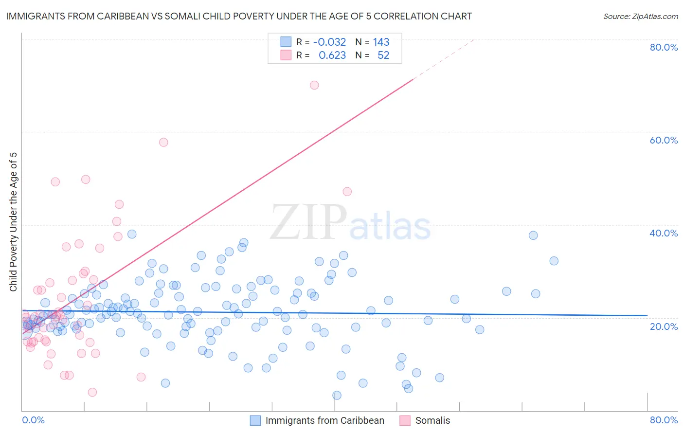 Immigrants from Caribbean vs Somali Child Poverty Under the Age of 5