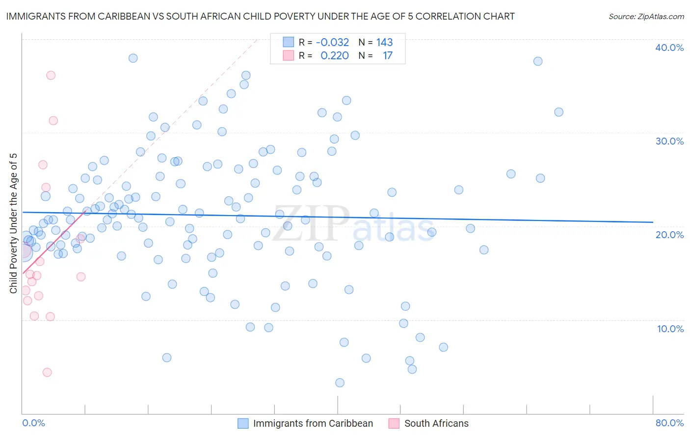 Immigrants from Caribbean vs South African Child Poverty Under the Age of 5