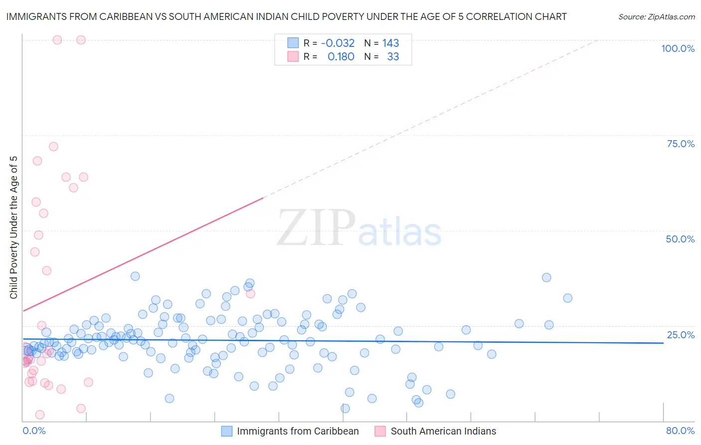 Immigrants from Caribbean vs South American Indian Child Poverty Under the Age of 5