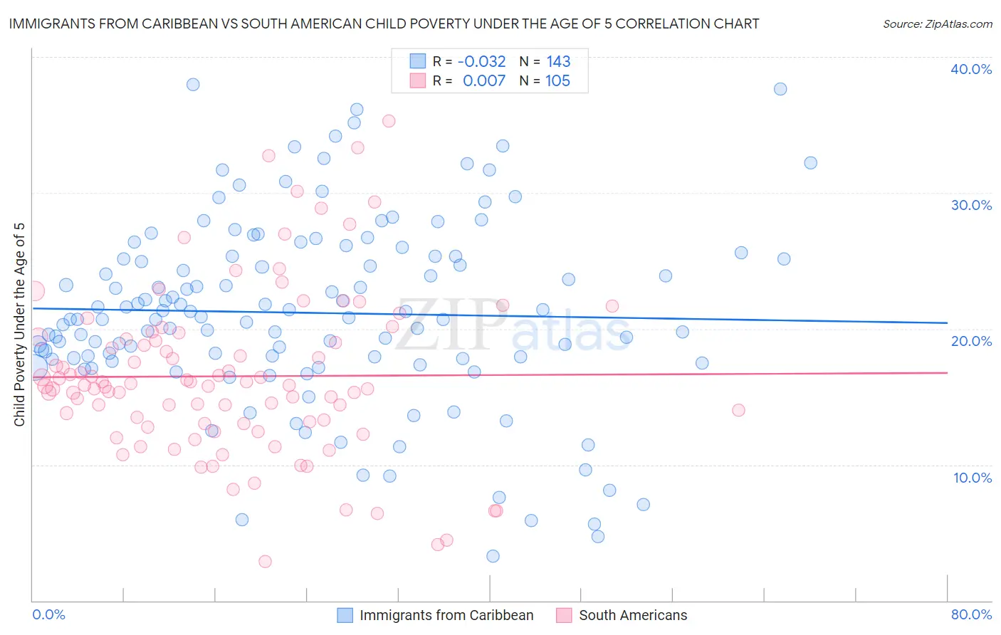 Immigrants from Caribbean vs South American Child Poverty Under the Age of 5