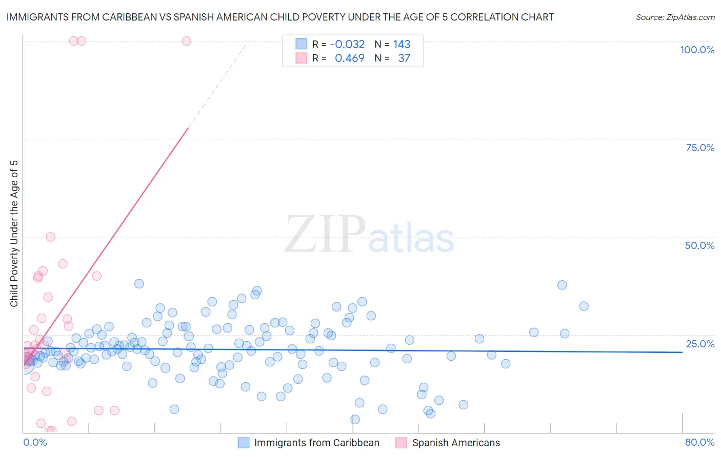 Immigrants from Caribbean vs Spanish American Child Poverty Under the Age of 5