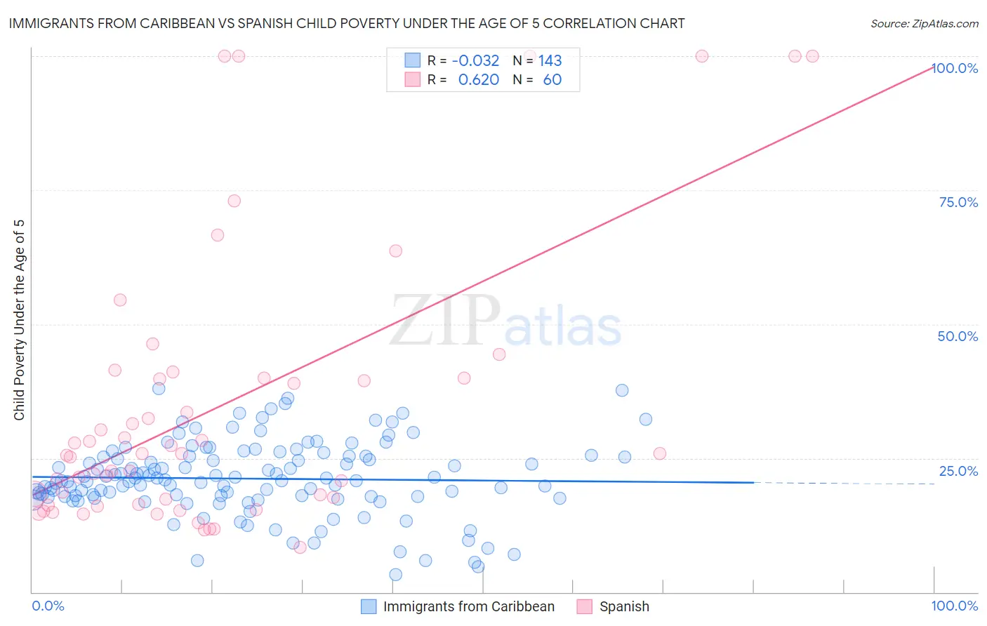 Immigrants from Caribbean vs Spanish Child Poverty Under the Age of 5