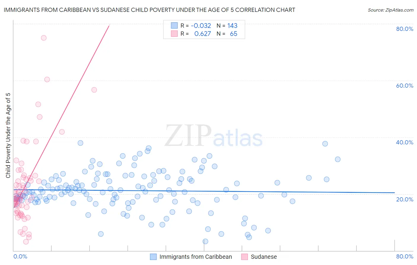 Immigrants from Caribbean vs Sudanese Child Poverty Under the Age of 5