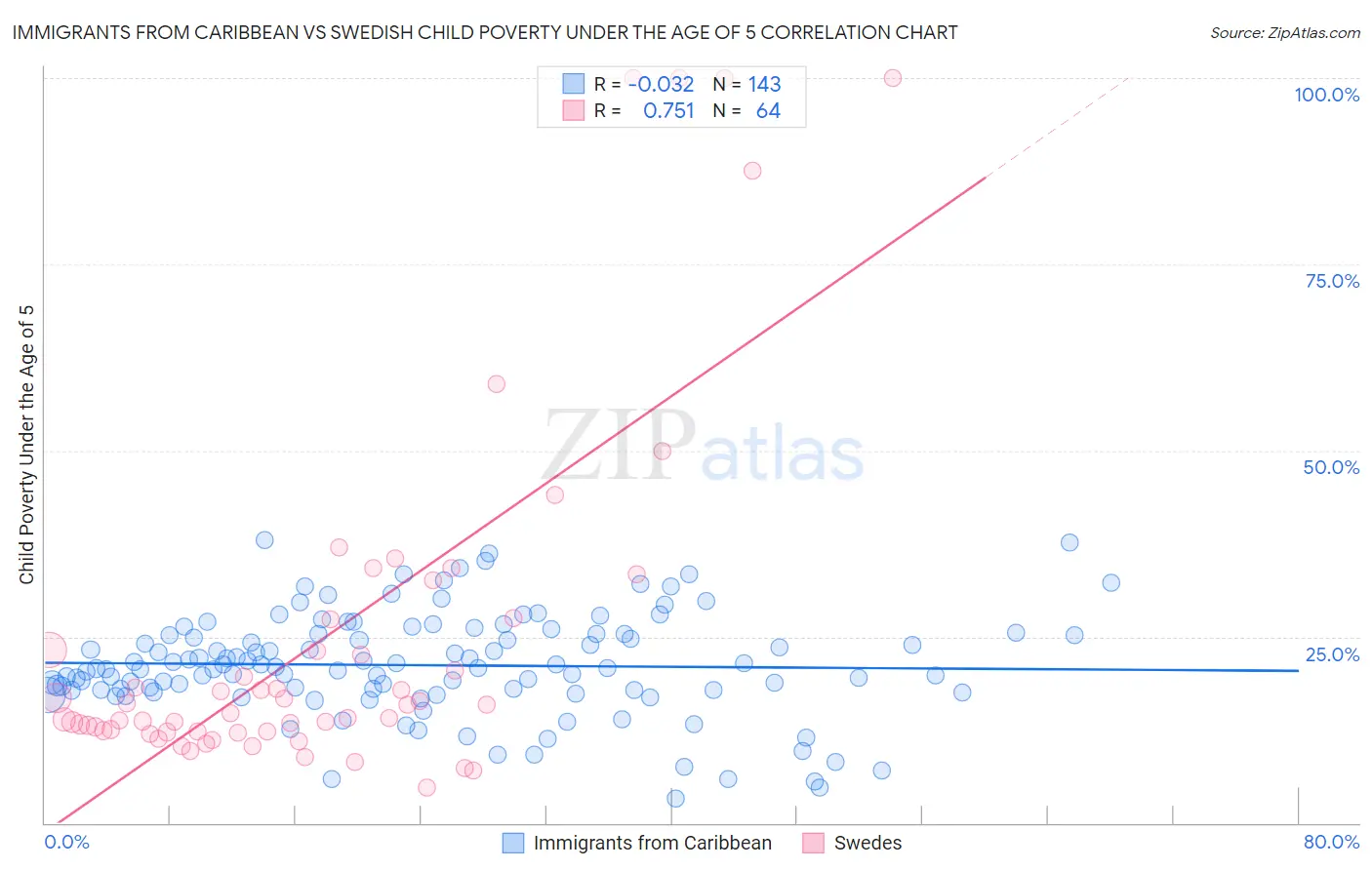 Immigrants from Caribbean vs Swedish Child Poverty Under the Age of 5