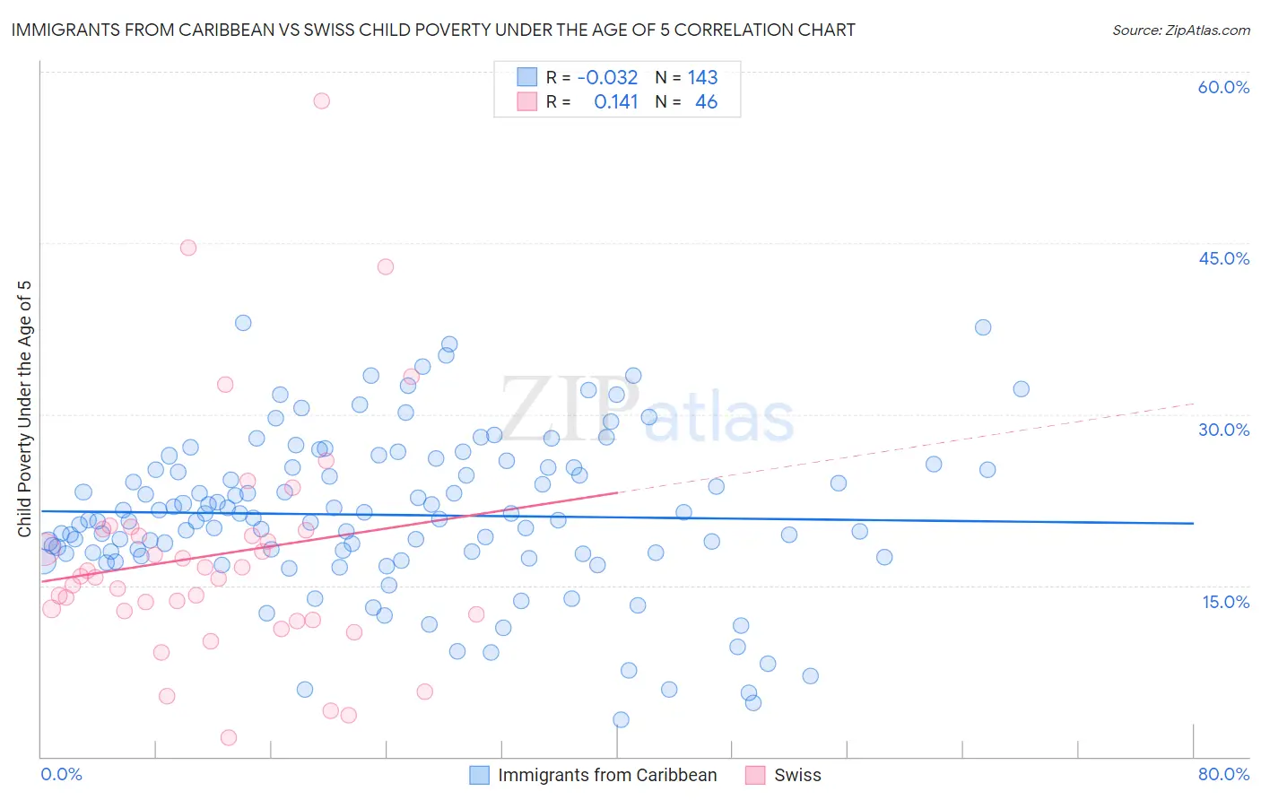 Immigrants from Caribbean vs Swiss Child Poverty Under the Age of 5