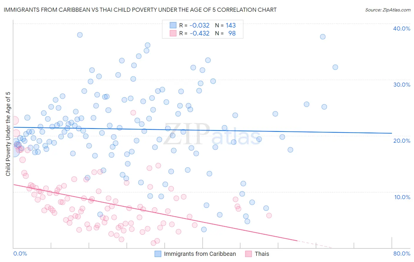 Immigrants from Caribbean vs Thai Child Poverty Under the Age of 5