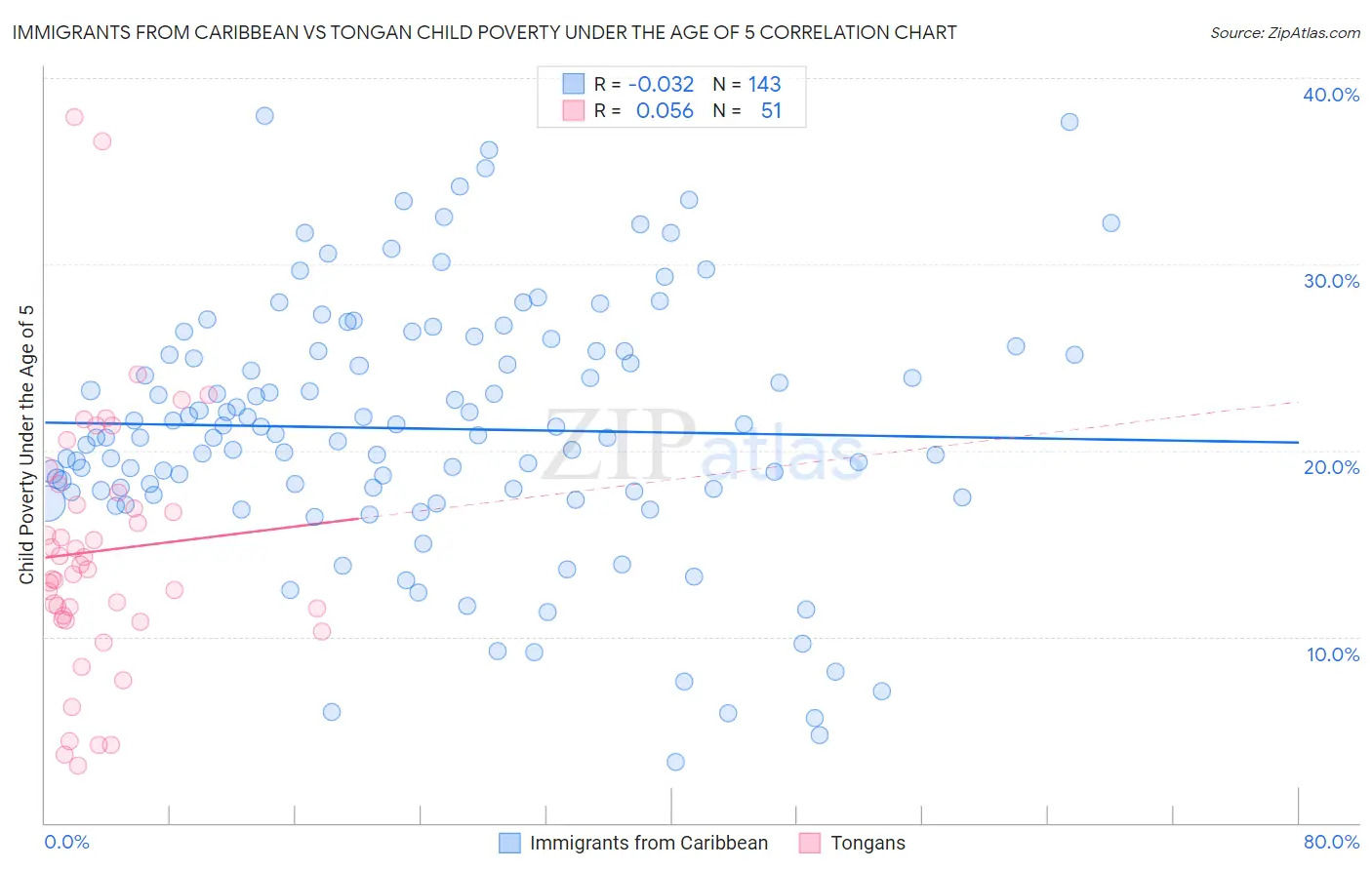 Immigrants from Caribbean vs Tongan Child Poverty Under the Age of 5