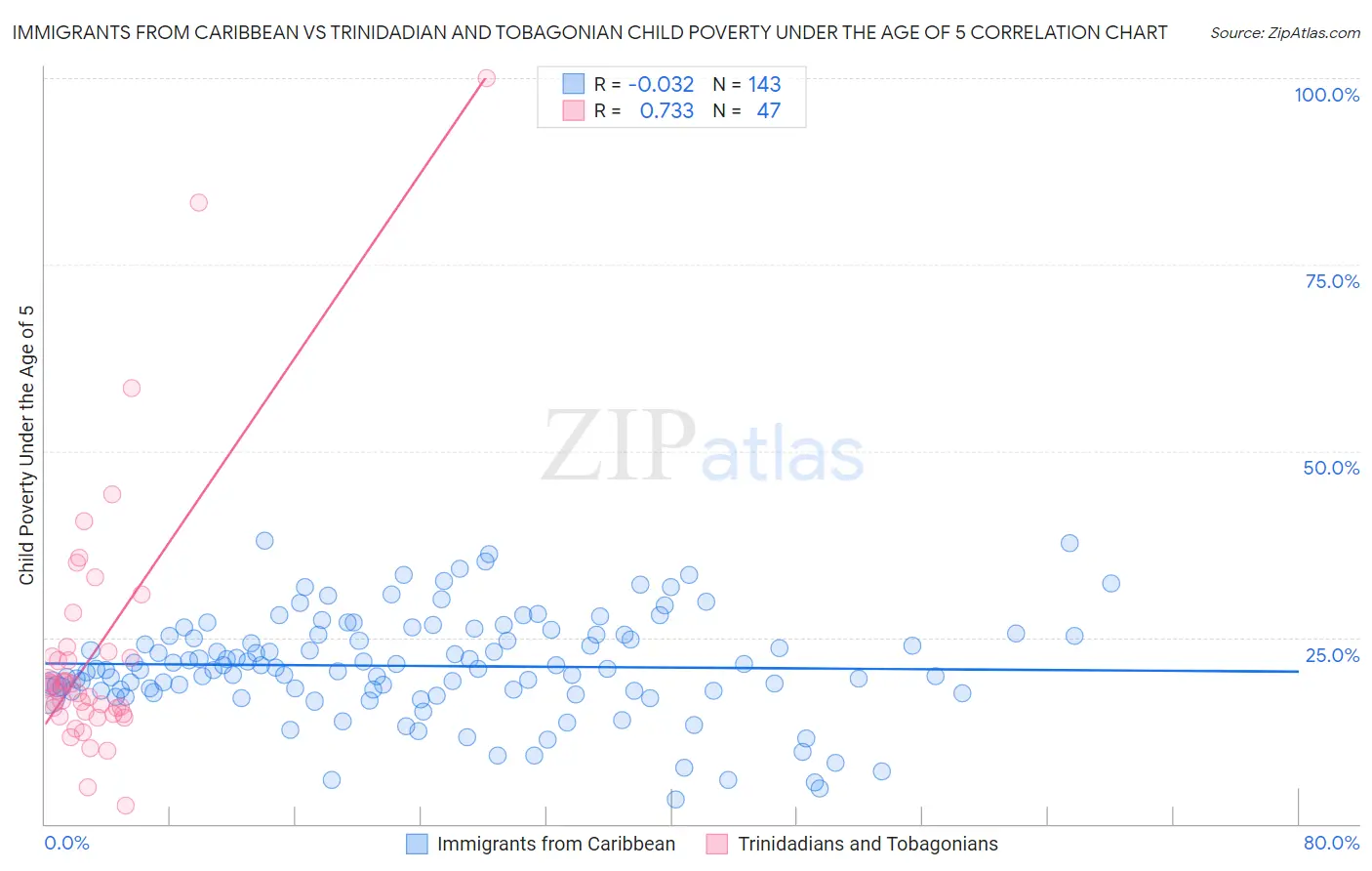 Immigrants from Caribbean vs Trinidadian and Tobagonian Child Poverty Under the Age of 5