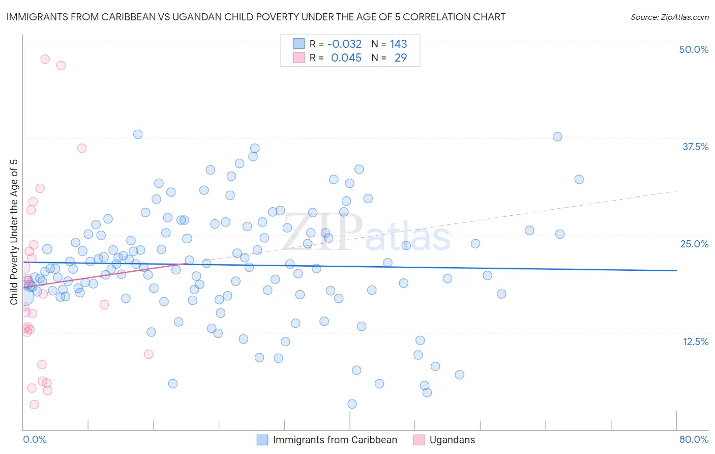 Immigrants from Caribbean vs Ugandan Child Poverty Under the Age of 5