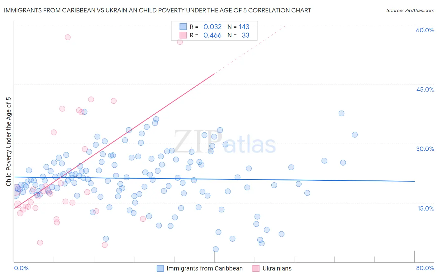 Immigrants from Caribbean vs Ukrainian Child Poverty Under the Age of 5