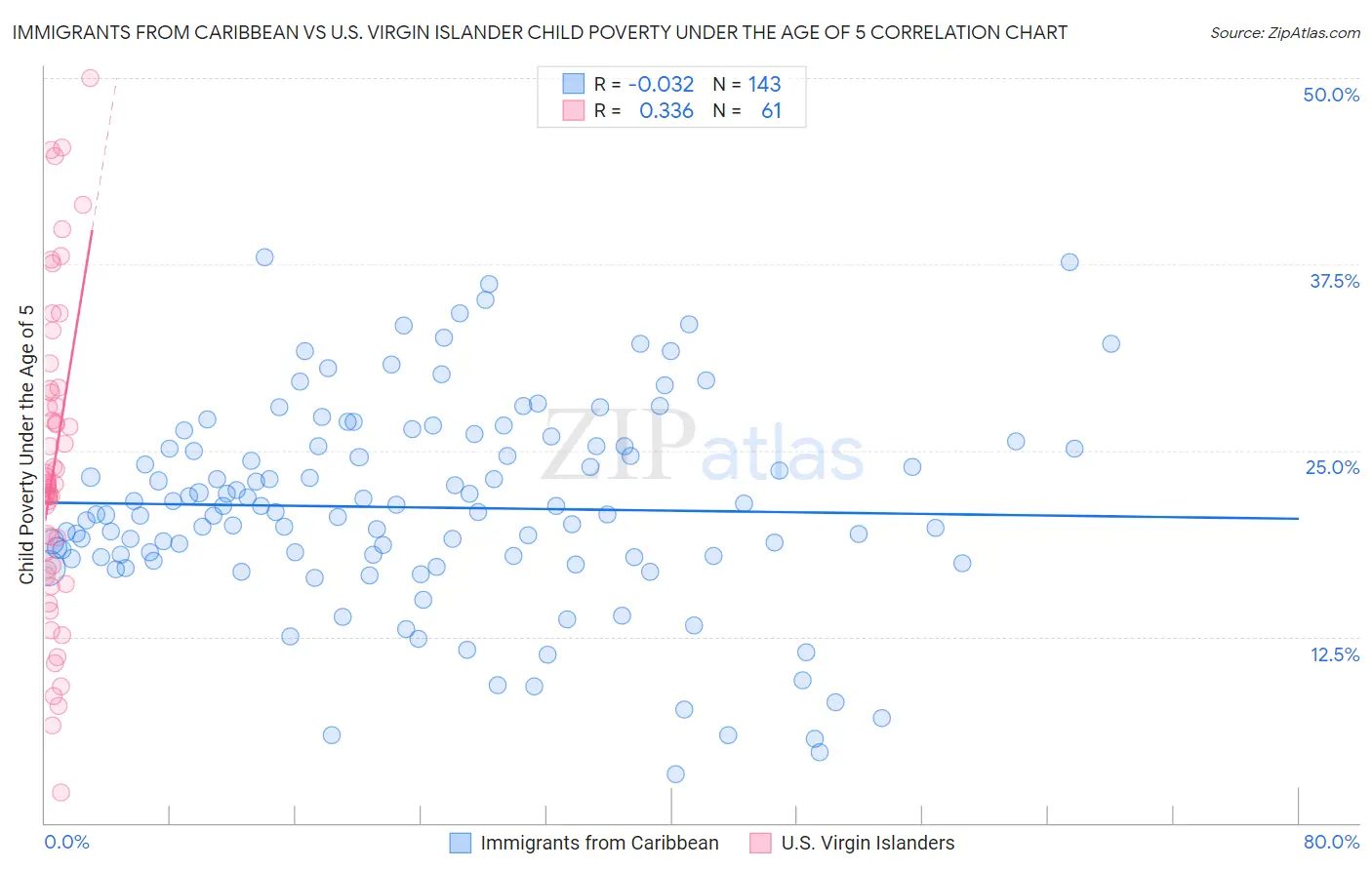 Immigrants from Caribbean vs U.S. Virgin Islander Child Poverty Under the Age of 5