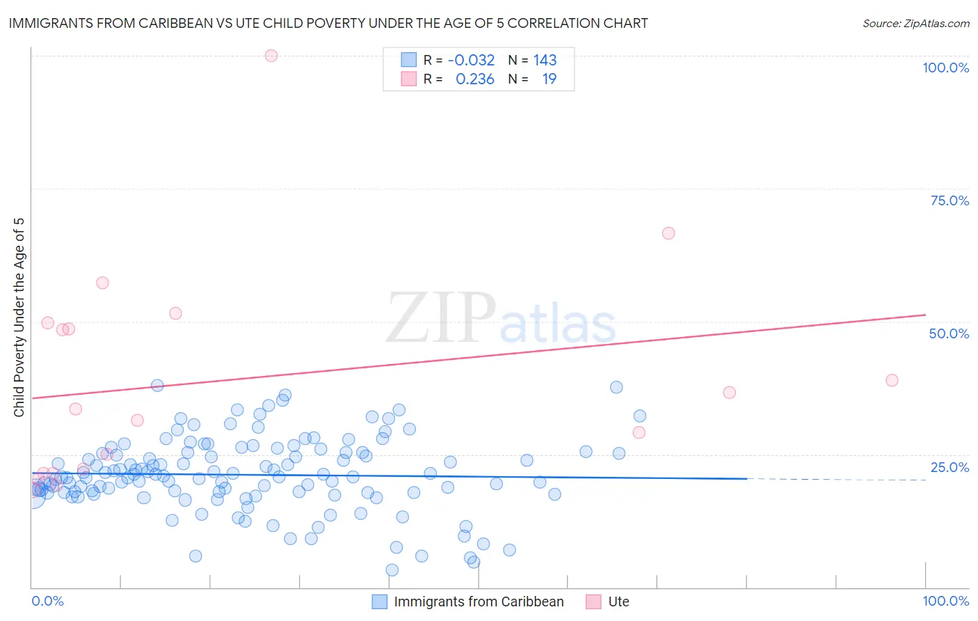 Immigrants from Caribbean vs Ute Child Poverty Under the Age of 5