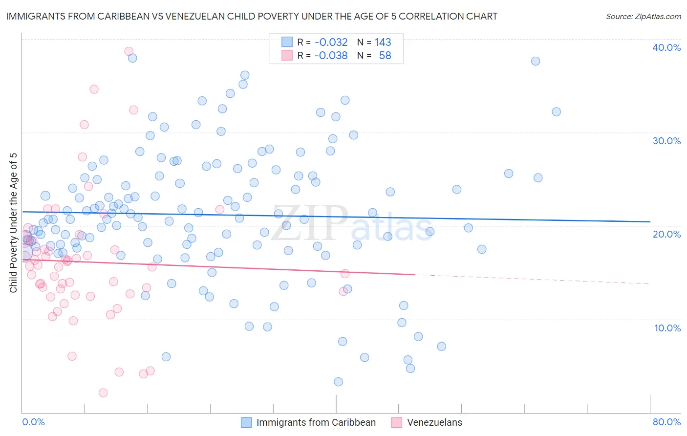 Immigrants from Caribbean vs Venezuelan Child Poverty Under the Age of 5