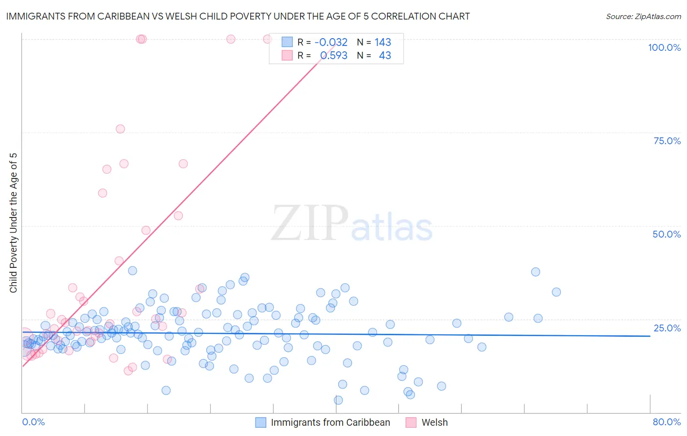 Immigrants from Caribbean vs Welsh Child Poverty Under the Age of 5