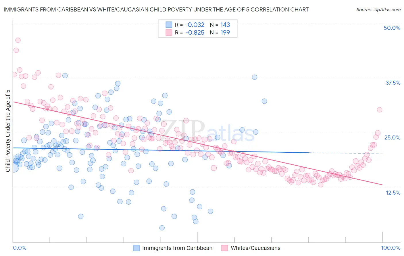 Immigrants from Caribbean vs White/Caucasian Child Poverty Under the Age of 5