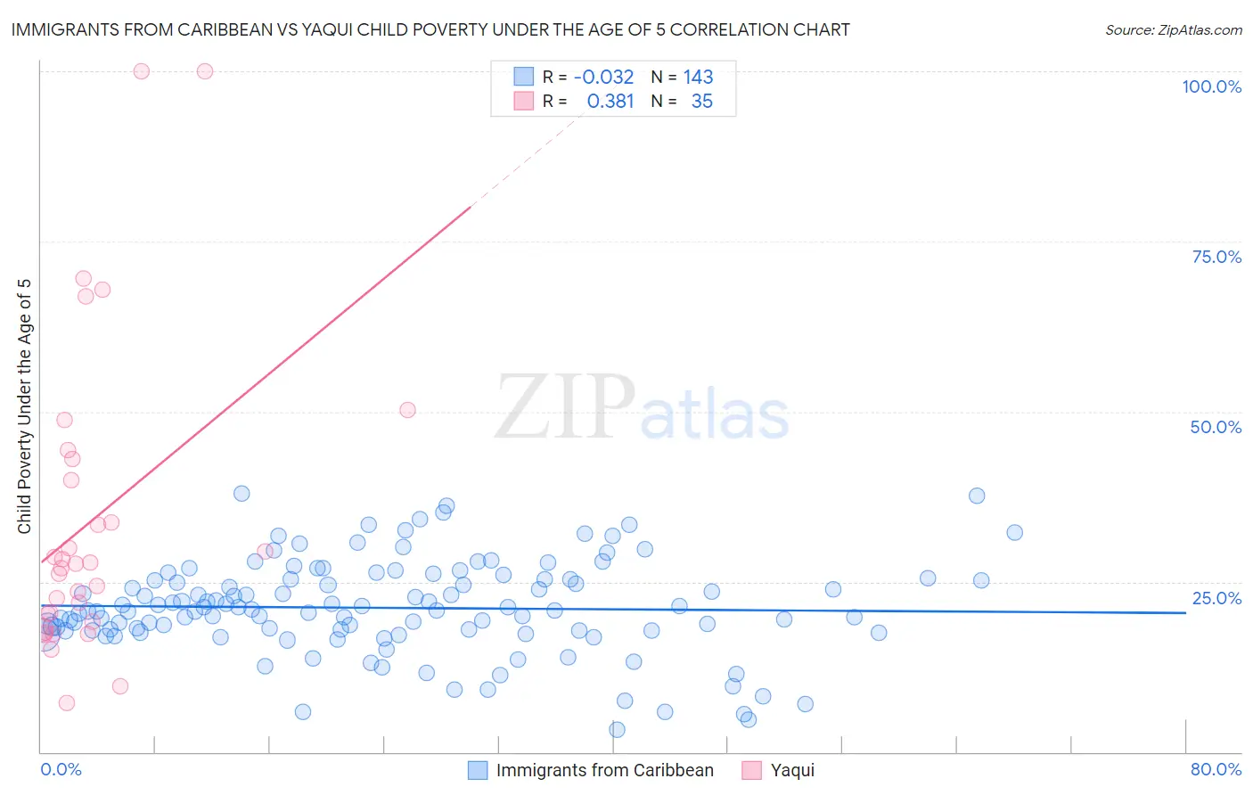 Immigrants from Caribbean vs Yaqui Child Poverty Under the Age of 5