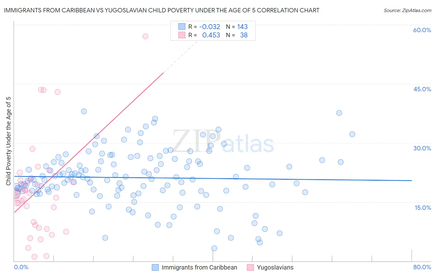 Immigrants from Caribbean vs Yugoslavian Child Poverty Under the Age of 5