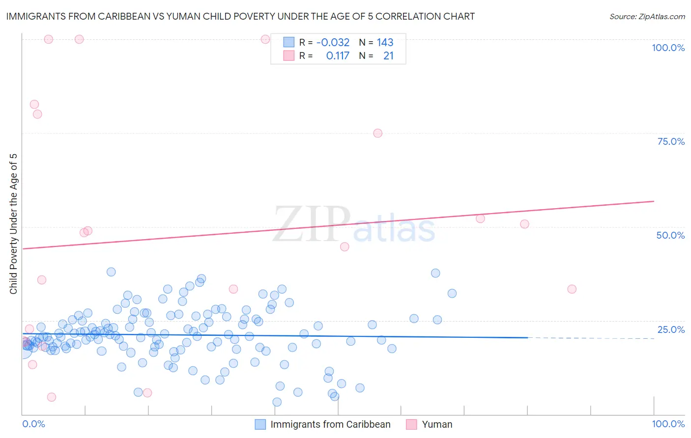 Immigrants from Caribbean vs Yuman Child Poverty Under the Age of 5