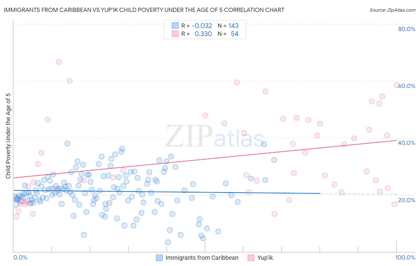 Immigrants from Caribbean vs Yup'ik Child Poverty Under the Age of 5