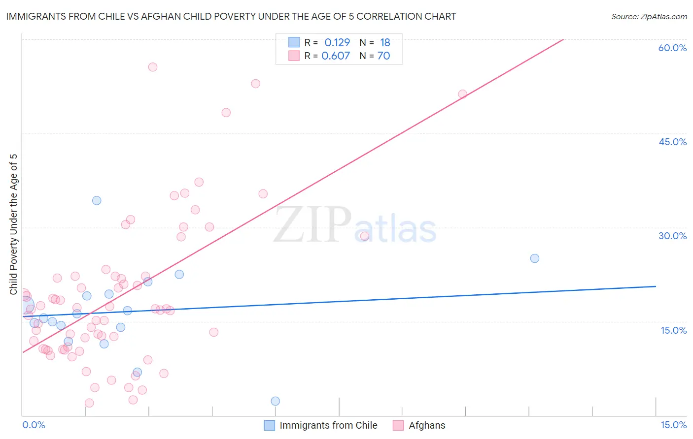 Immigrants from Chile vs Afghan Child Poverty Under the Age of 5