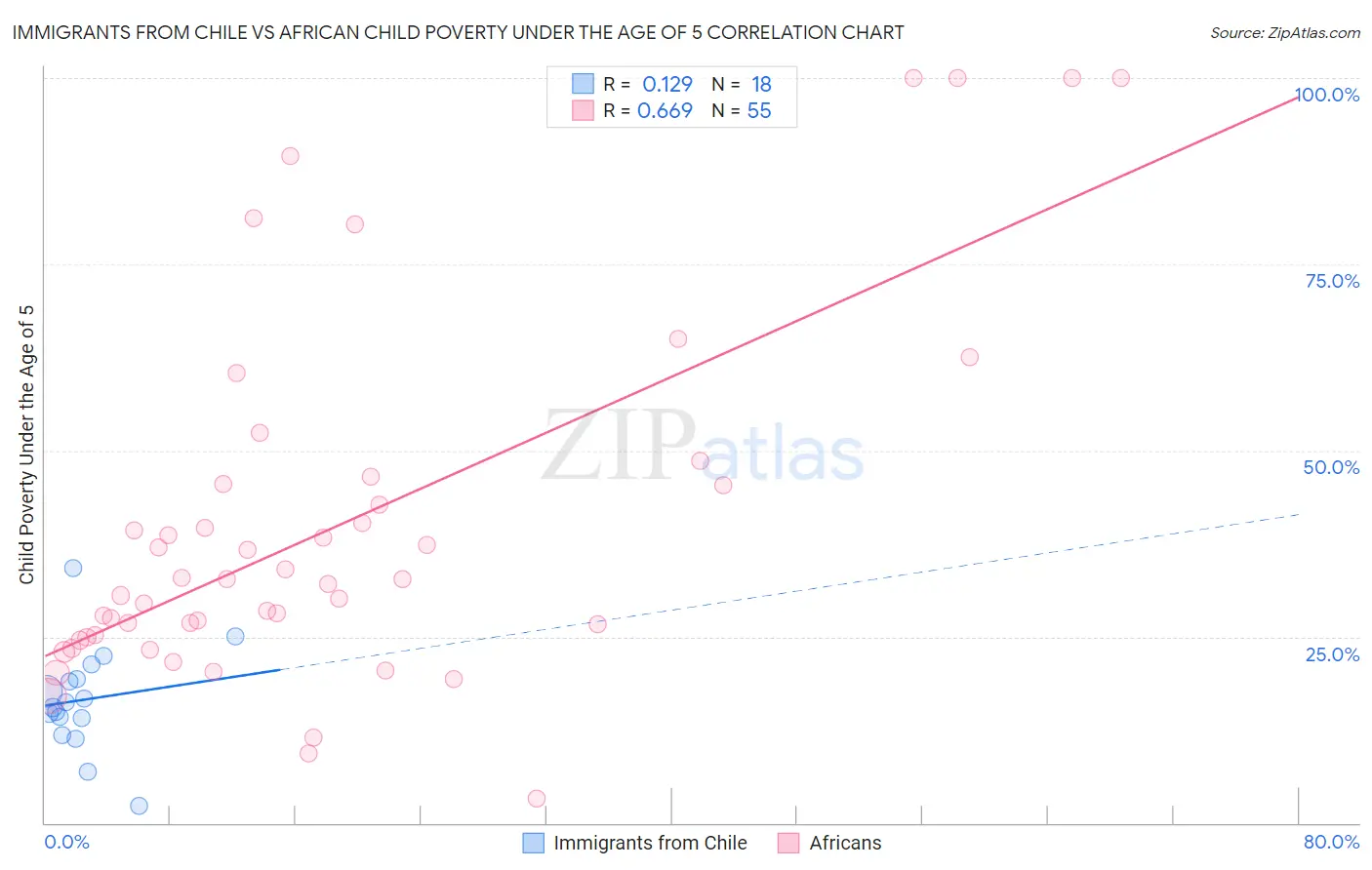 Immigrants from Chile vs African Child Poverty Under the Age of 5