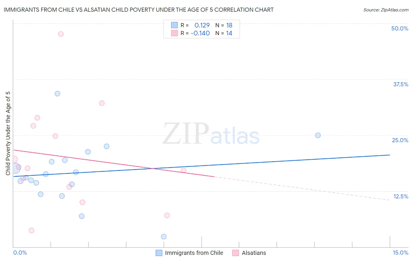Immigrants from Chile vs Alsatian Child Poverty Under the Age of 5