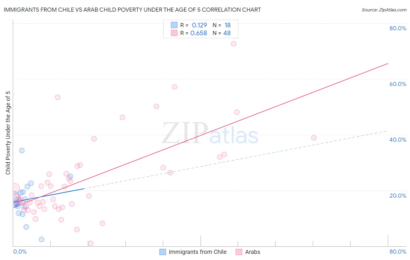 Immigrants from Chile vs Arab Child Poverty Under the Age of 5