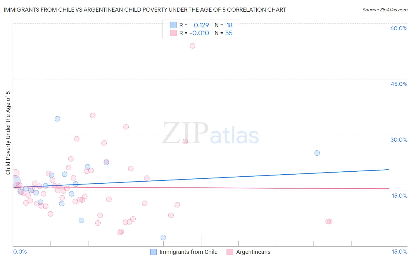 Immigrants from Chile vs Argentinean Child Poverty Under the Age of 5
